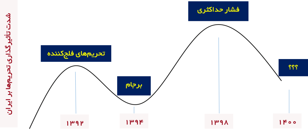بازپخت سلاح تحریم‌های آمریکا - تحریم - تحریم