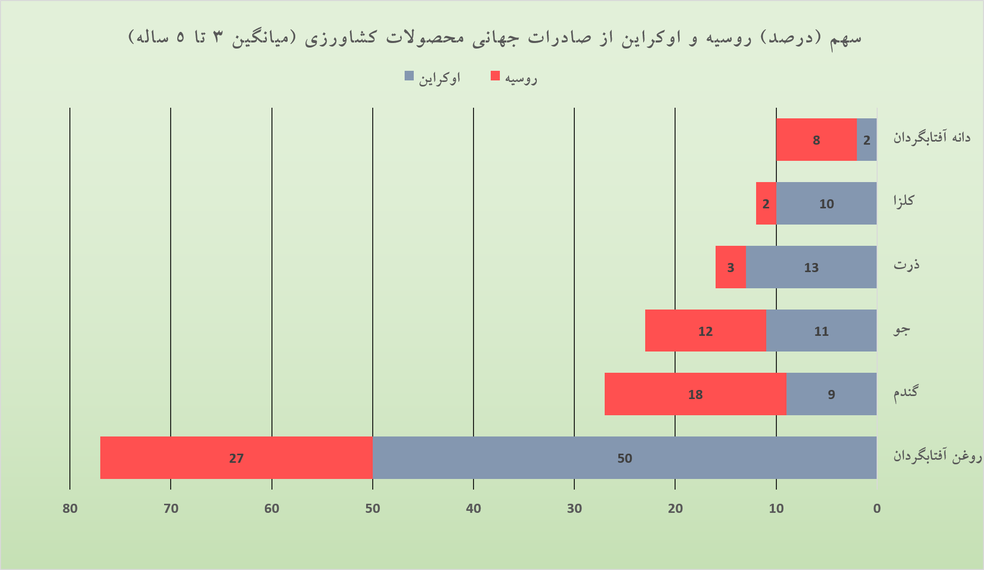 فرصت اثرگذاری ایران بر امنیت غذایی جهانی با توسعه کریدور شمال-جنوب - ایران - ایران, پوتین, توسعه, راهبردی, روسیه, غلات, غلات، کریدور غلات، کریدور شمال-جنوب، هاب غلات و کود، پوتین، روسیه، ایران، توسعه، راهبردی, کریدور شمال-جنوب, کریدور غلات, هاب غلات و کود