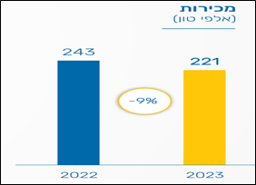 شناسایی شرکت اسرائیلی Paz Oil Company ، فعال در زنجیره تامین نفت و گاز رژیم صهیونیستی - برنامه تحریم رژیم صهیونیستی - برنامه تحریم رژیم صهیونیستی, زنجیره تامین گاز, زنجیره تامین نفت, شرکت اسرائیلی