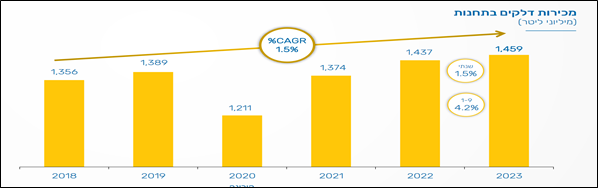 شناسایی شرکت اسرائیلی Paz Oil Company ، فعال در زنجیره تامین نفت و گاز رژیم صهیونیستی - برنامه تحریم رژیم صهیونیستی - برنامه تحریم رژیم صهیونیستی, زنجیره تامین گاز, زنجیره تامین نفت, شرکت اسرائیلی
