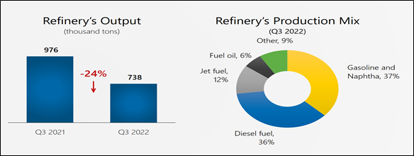 شناسایی شرکت اسرائیلی Paz Oil Company ، فعال در زنجیره تامین نفت و گاز رژیم صهیونیستی - برنامه تحریم رژیم صهیونیستی - برنامه تحریم رژیم صهیونیستی, زنجیره تامین گاز, زنجیره تامین نفت, شرکت اسرائیلی