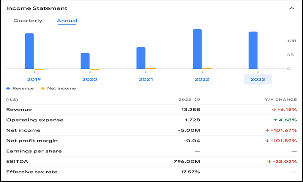 شناسایی شرکت اسرائیلی Paz Oil Company ، فعال در زنجیره تامین نفت و گاز رژیم صهیونیستی - برنامه تحریم رژیم صهیونیستی - برنامه تحریم رژیم صهیونیستی, زنجیره تامین گاز, زنجیره تامین نفت, شرکت اسرائیلی