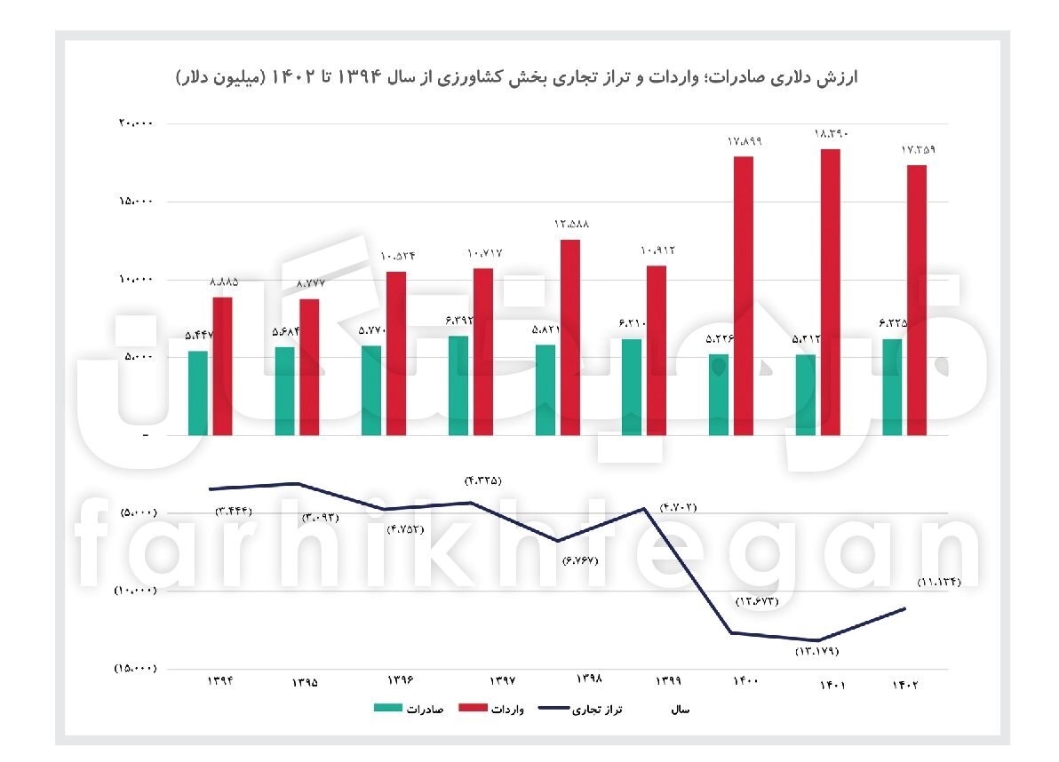 جانمایی ایران در امنیت غذایی جهانی - امنیت غذایی - امنیت غذایی, جانمایی ایران, خنثی‌سازی تحریم, نظم جدید, هاب کود و غلات