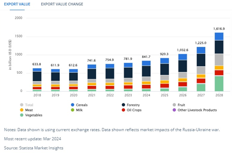 جانمایی ایران در امنیت غذایی جهانی - امنیت غذایی - امنیت غذایی, جانمایی ایران, خنثی‌سازی تحریم, نظم جدید, هاب کود و غلات