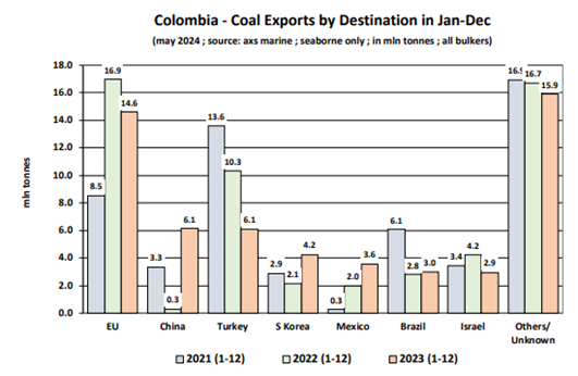 میزان صادرات زغال سنگ کلمبیا به رژیم ¬صهیونیستی کلمبیا طی سال¬های 2021، 2022 و 2023